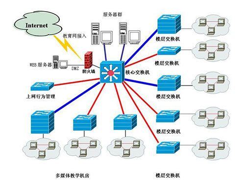 計算機網絡系統集成與計算機系統集成