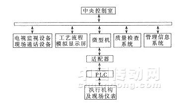計算機與PLC集成控制系統(tǒng)在盛馬化工生產(chǎn)線中的應用與價值
