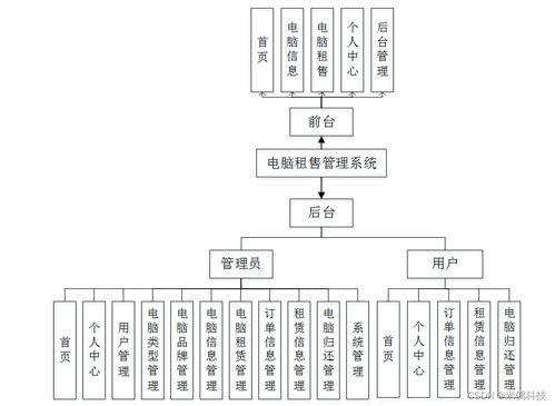 基于SSM的CRM電腦租售管理系統(tǒng) 應對計算機畢業(yè)設計困難的解決方案與系統(tǒng)集成實踐