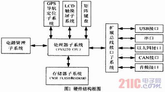 基于ARM的嵌入式計算機系統的低功耗設計與實現